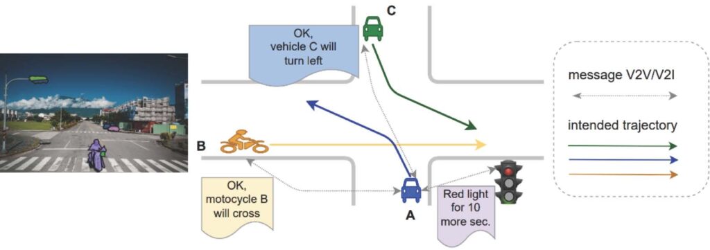 Traffic situation where vehicles must follow traffic rules and possibly communicate to each other. Based on the real-time data, the system will generate similar situation where the motorcyclist is replaced by a pedestrian on his/her walking path