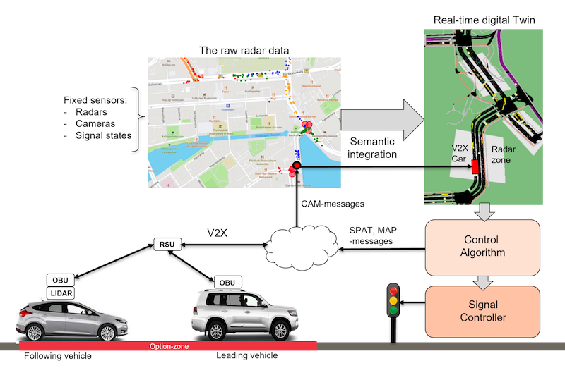 USE CASE: Preventing rear-end collisions by enhancing road intersection safety