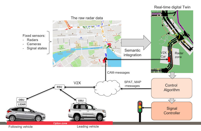 The Smart Junction test site and demonstration of pro-active option-zone management