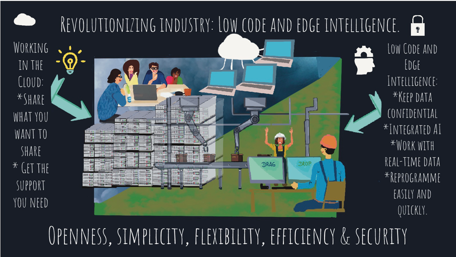 Revolutionizing Industry: low code and edge intelligence (Illustration by Susanne Gold). Working in the cloud: * share what you want to share * get the support you need.] [Low-code and Edge Intelligence: * keep data confidential * integated AI * work with real-time data * reprogramme easily and quickly