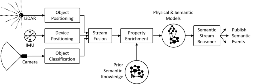 Figure 2: Semantic SLAM processing pipeline