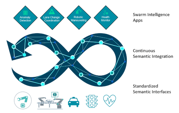 Continuous Semantic Integration for SmartEdge