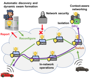 High Level View of Dynamic and Secure Swarm Networking