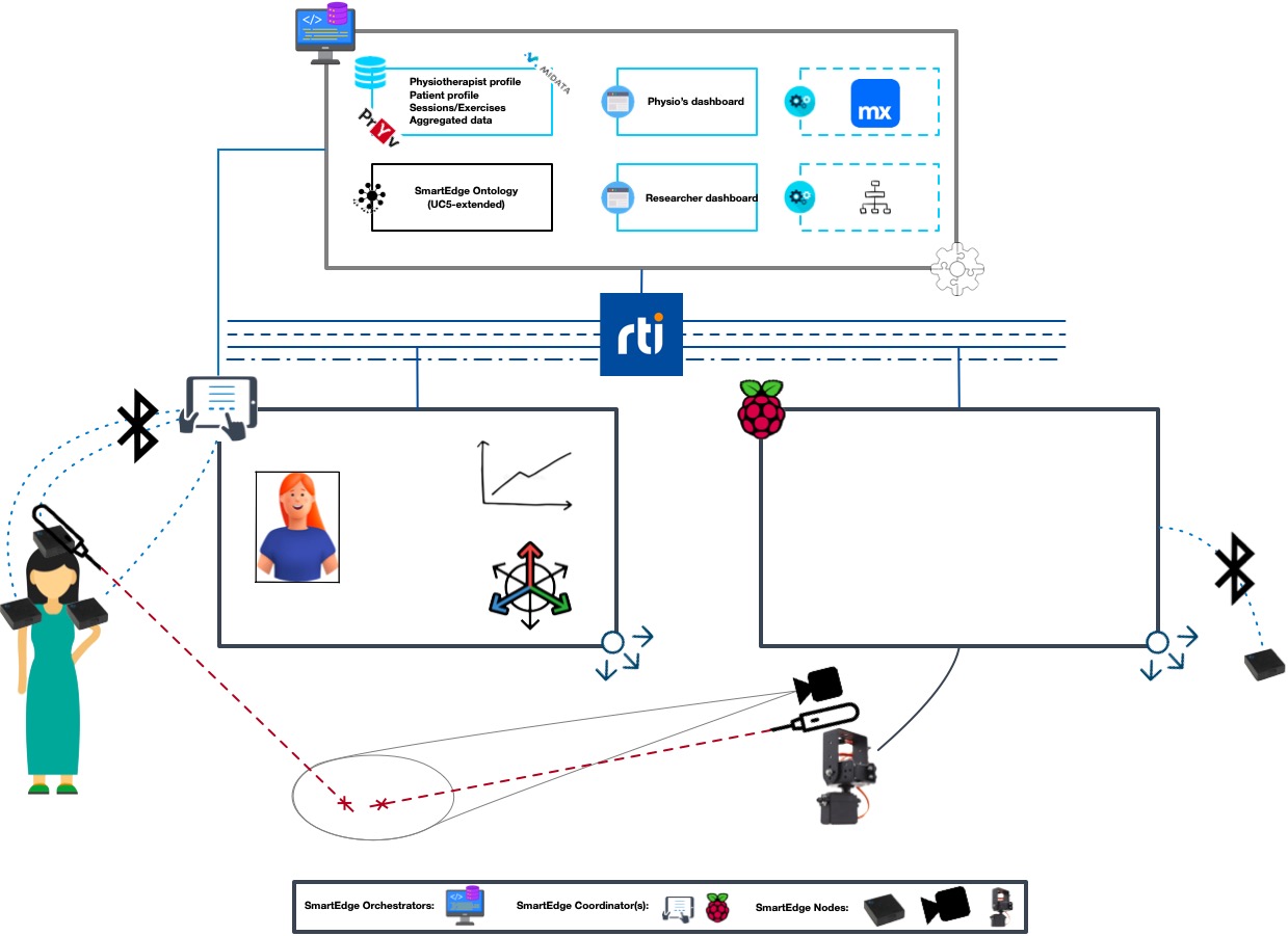 USE CASE: Digital physiotherapy with edge swarm technology – SMARTEDGE
